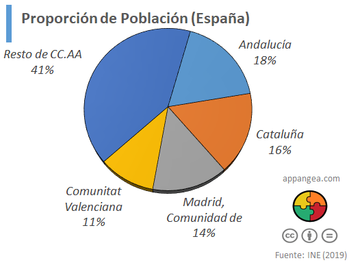 Cuatro Comunidades Autónomas con casi 60% de la población (España)
