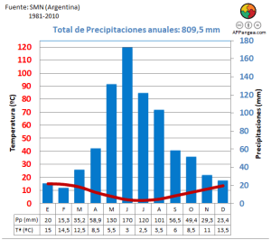 17 Climogramas De Argentina APPangea 17-climogramas-de-argentina-appangea