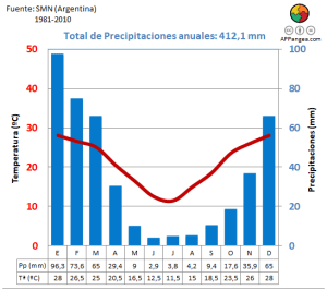 17 Climogramas De Argentina APPangea 17-climogramas-de-argentina-appangea
