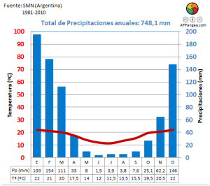 17 Climogramas De Argentina APPangea 17-climogramas-de-argentina-appangea