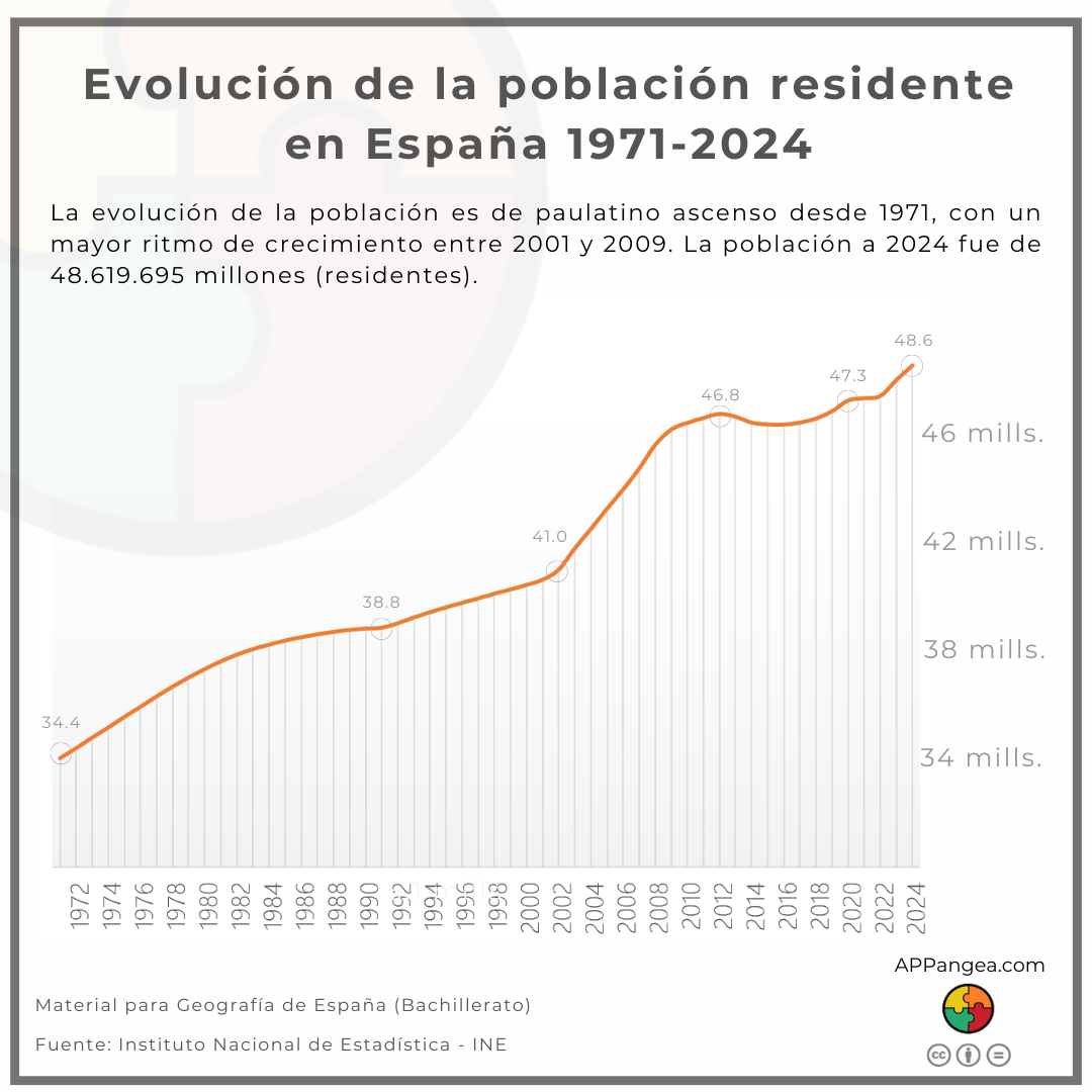 Evolución de la población residente en España (1971-2024) Geografía de España