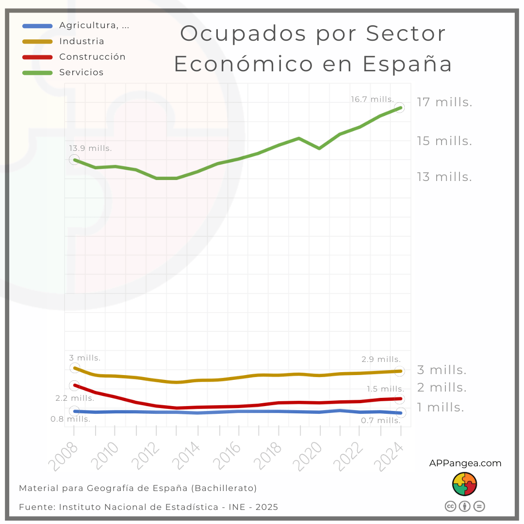 Gráfico Ocupados por sector económico en España (2008-2024)
