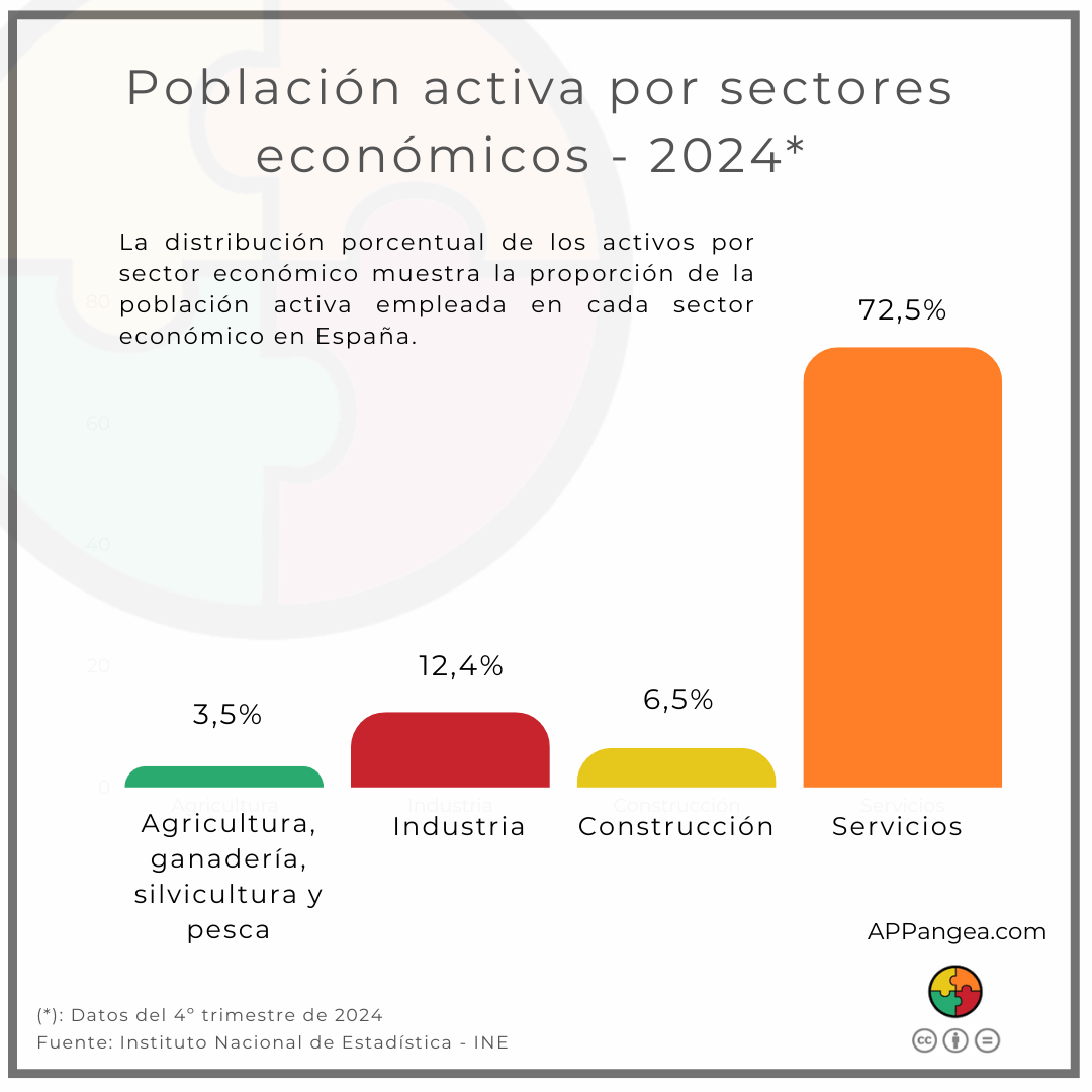 Gráfico Distribución de la población activa en España - 2024