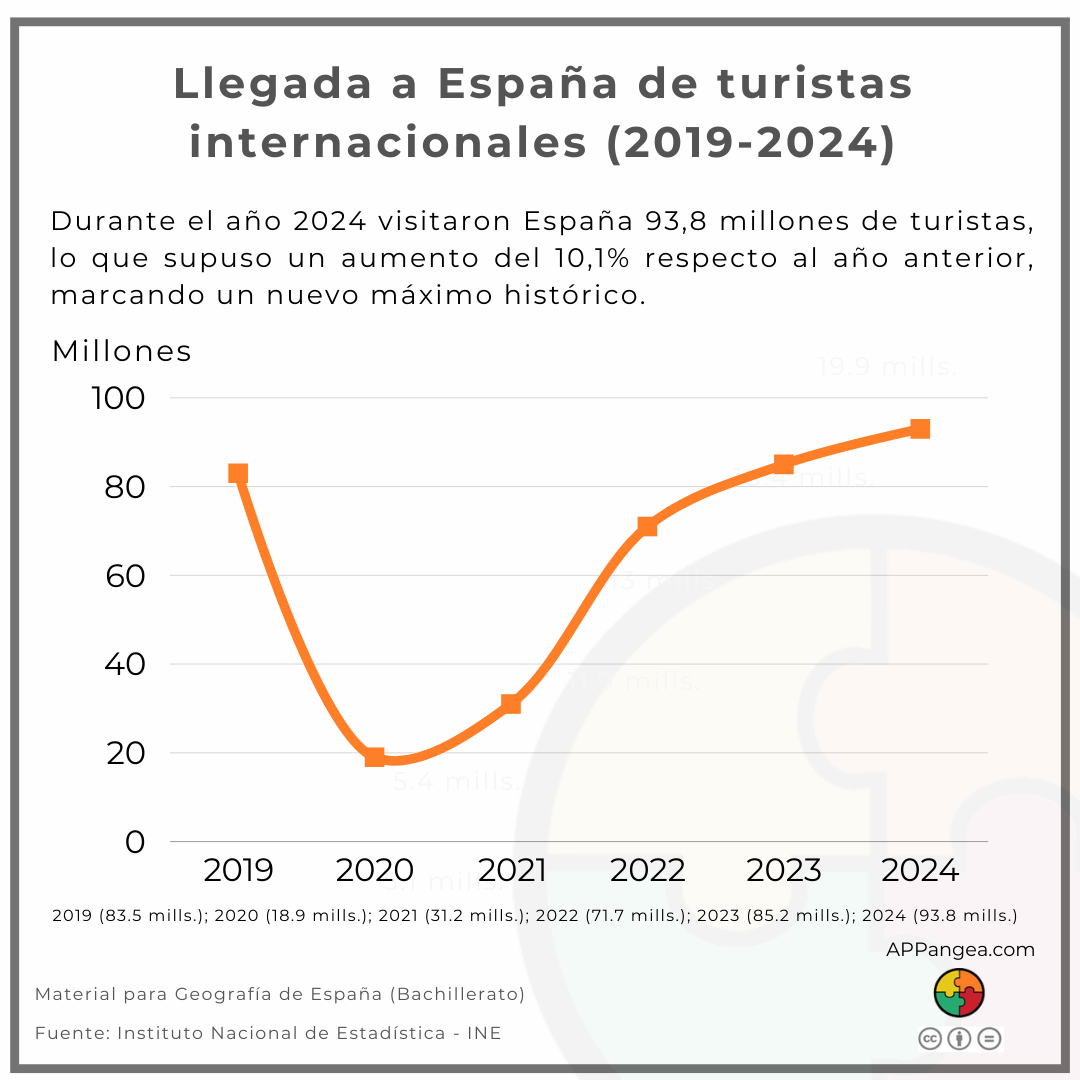 Gráfico Llegada a España de turistas internacionales (2019-2024)