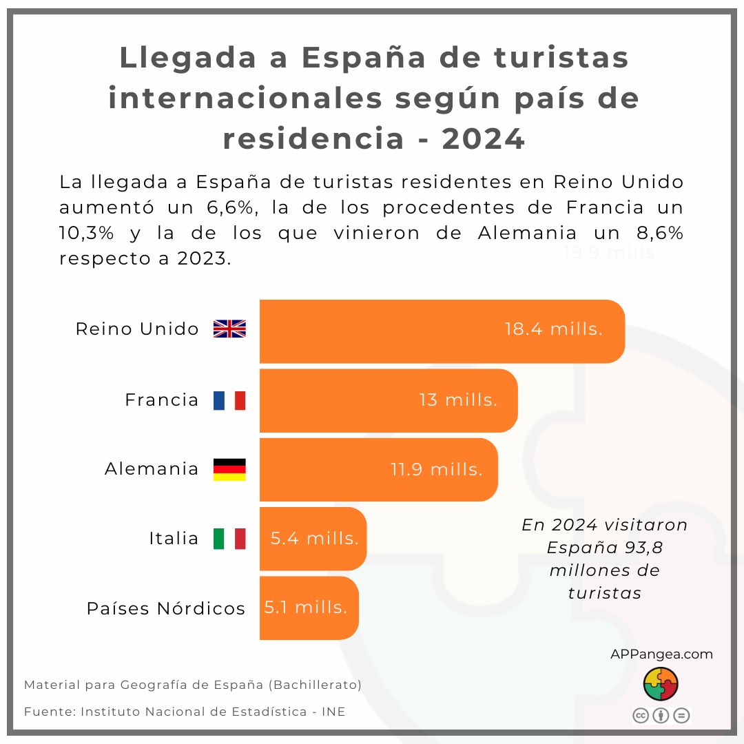 Gráfico Principales países en el ranking de turistas internacionales que visitaron España en 2024.