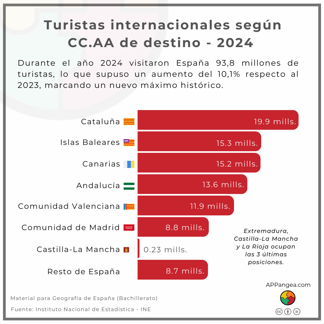 Gráfico Destino de turistas extranjeros en España por CC.AA.
