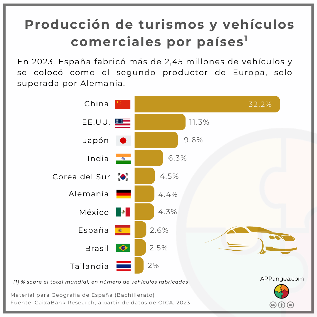 Gráfico: Producción de turismos y vehículos comerciales por países