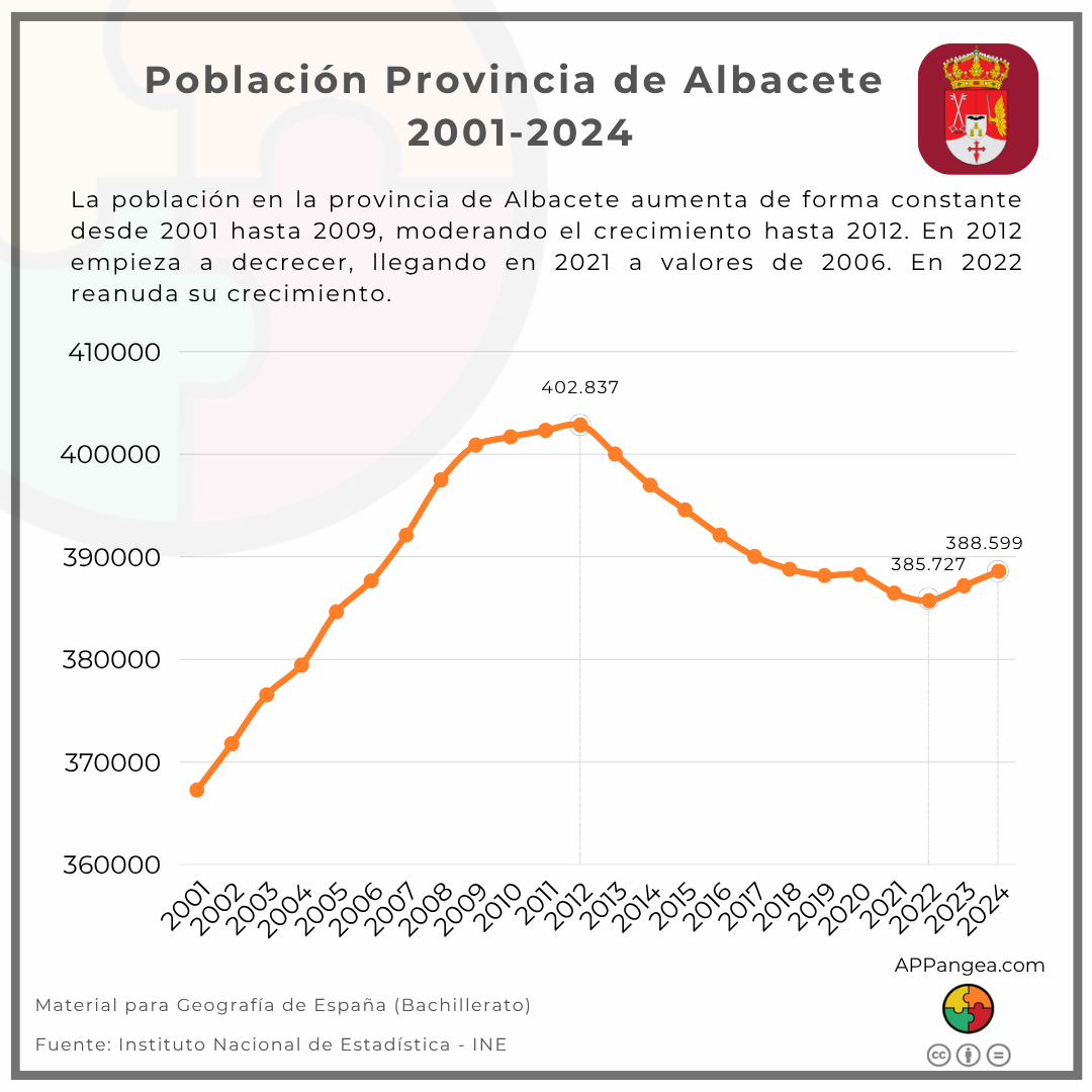 Población provincia de Albacete 2001-2024
