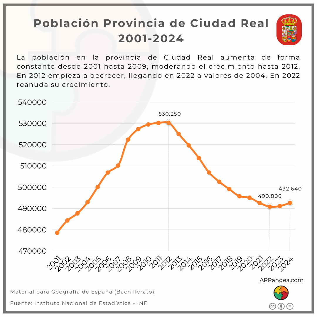 Población provincia de Ciudad Real 2001-2024