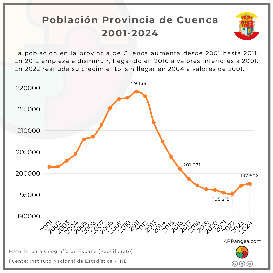 Población provincia de Cuenca 2001-2024