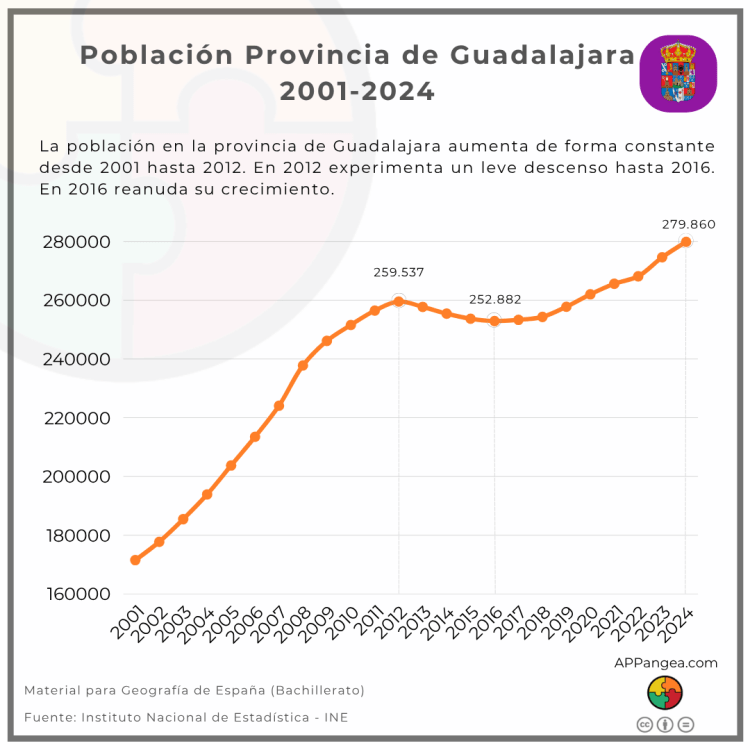 Población provincia de Guadalajara 2001-2024