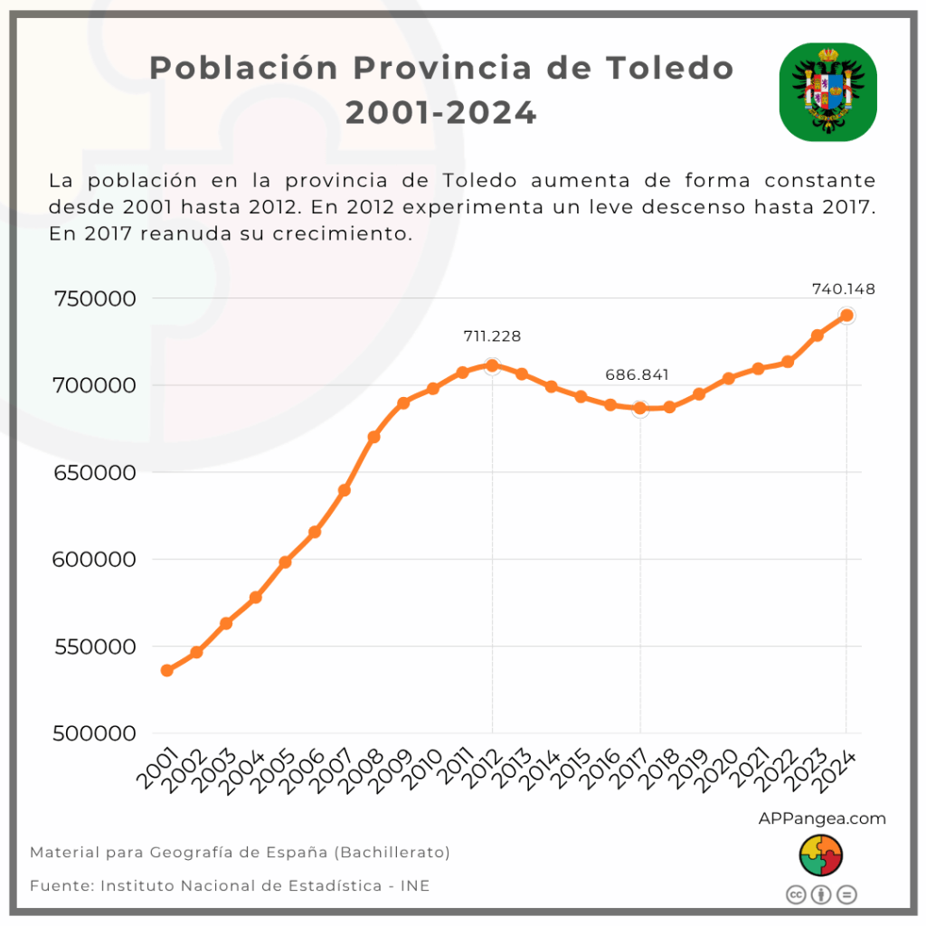Población provincia de Toledo 2001-2024