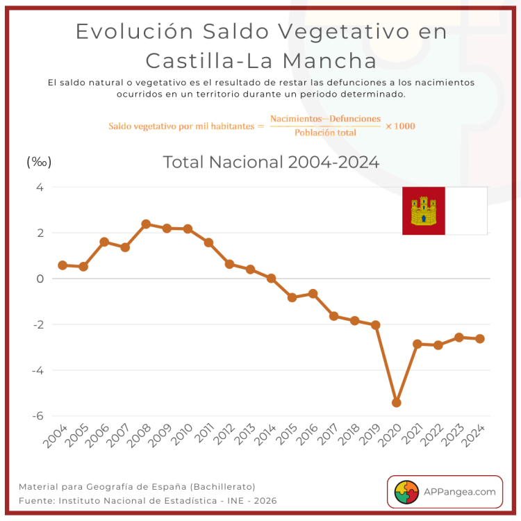Saldo Vegetativo 2004-2024 España. Geografía de Castilla-La Mancha 2ºBachillerato