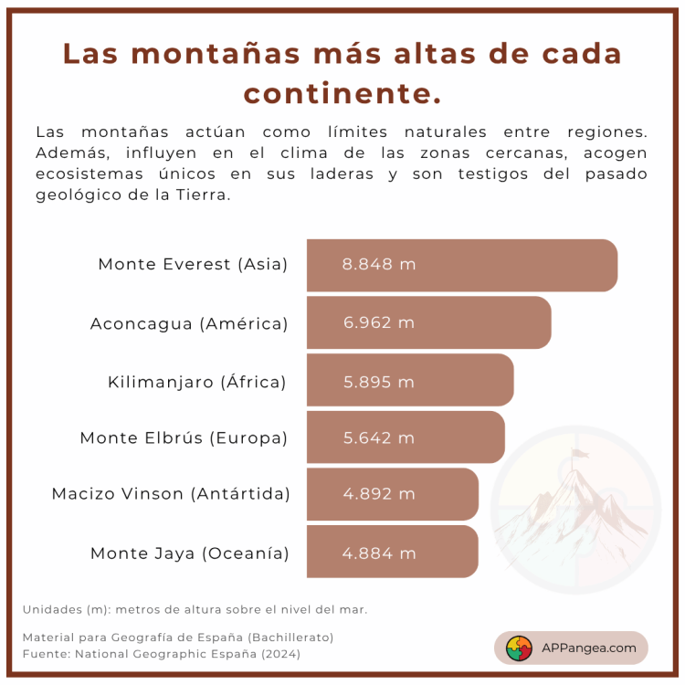 Montañas más altas de cada continente - Geografía e Historia 1ºESO