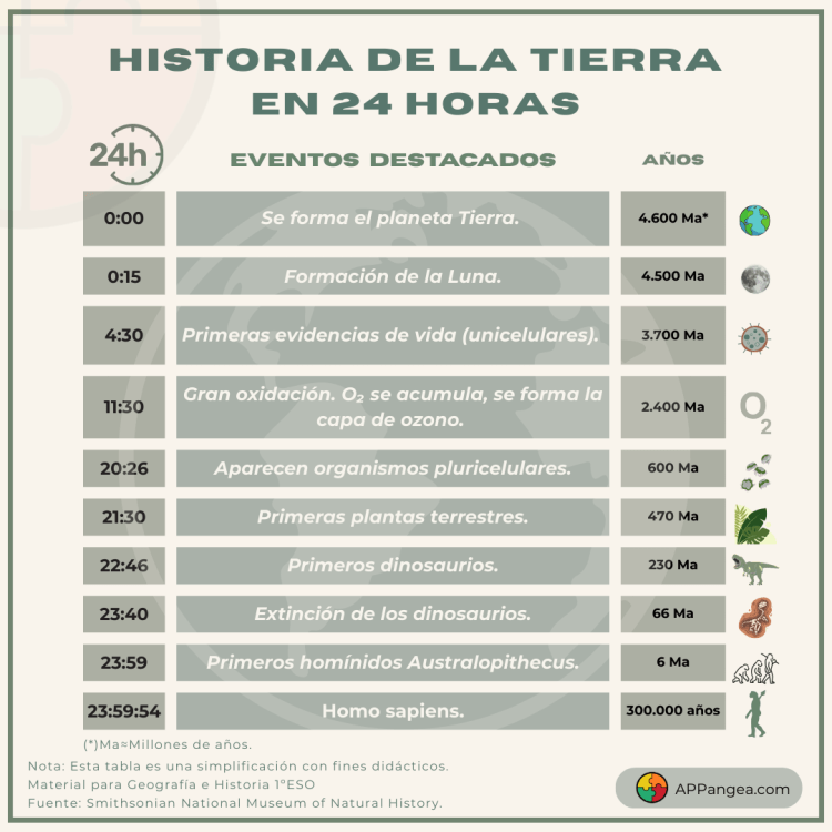 Historia de la Tierra en 24 horas. Geografía e Historia 1ºESO