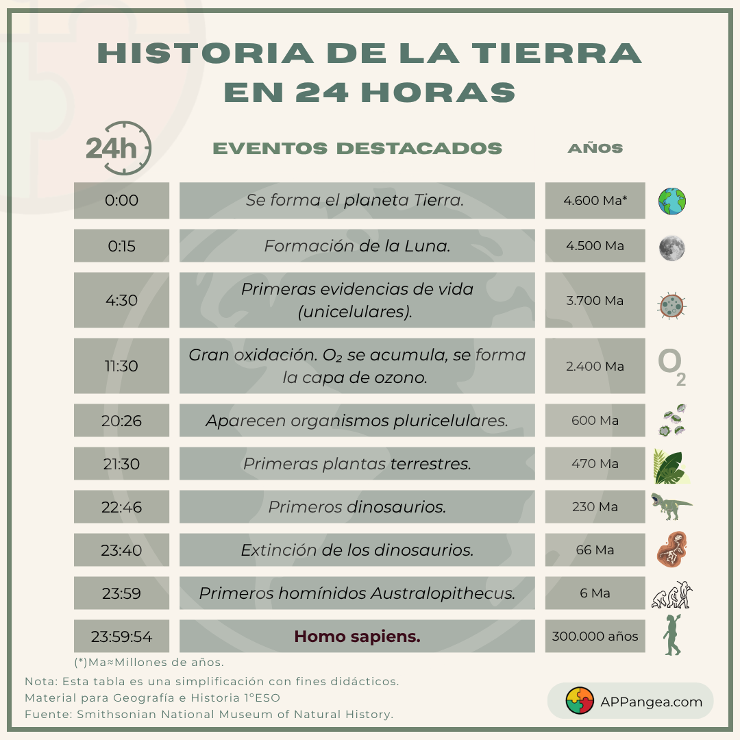 Historia de la Tierra
en 24 horas. Geografía e Historia 1ºESO