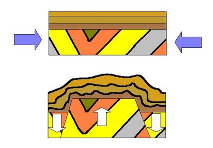Esquema Estructura Sajónica. (Fuente desconocida).