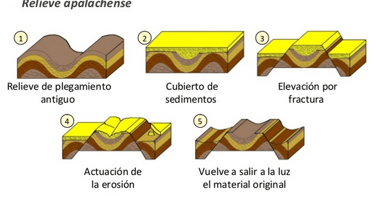 Esquema Relieve Apalachense. (Fuente desconocida)