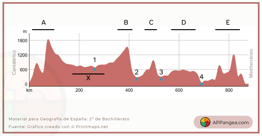 Perfil topográfico Geografía de España- 2ºBachillerato