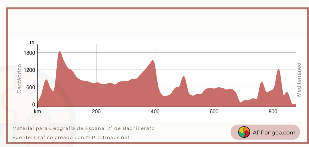 Perfil Topográfico en blanco. Geografía de España. 2º Bachillerato.