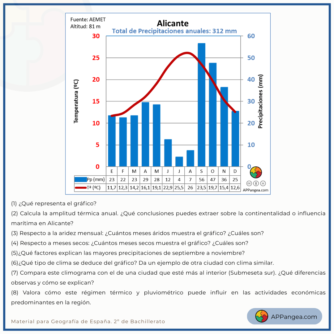 Actividad Climograma. Geografía de España. 2º de Bachillerato.