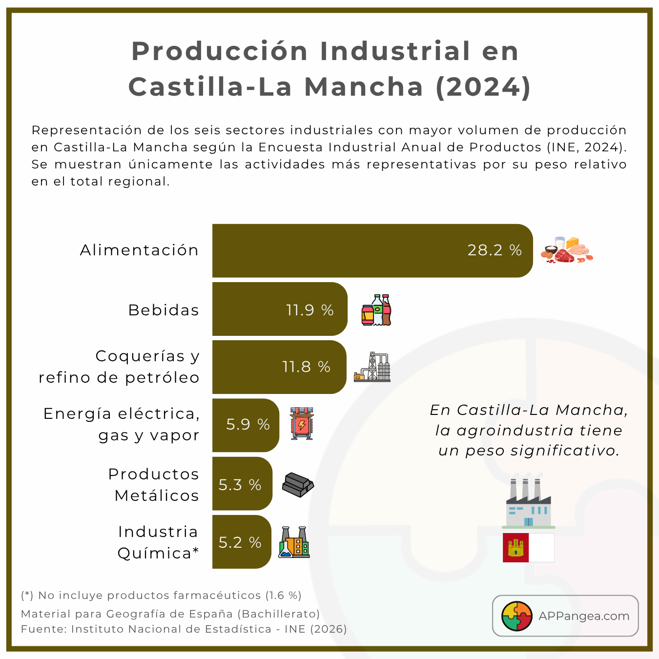 Producción Industrial en Castilla-La Mancha. Geografía de España. 2 Bachillerato