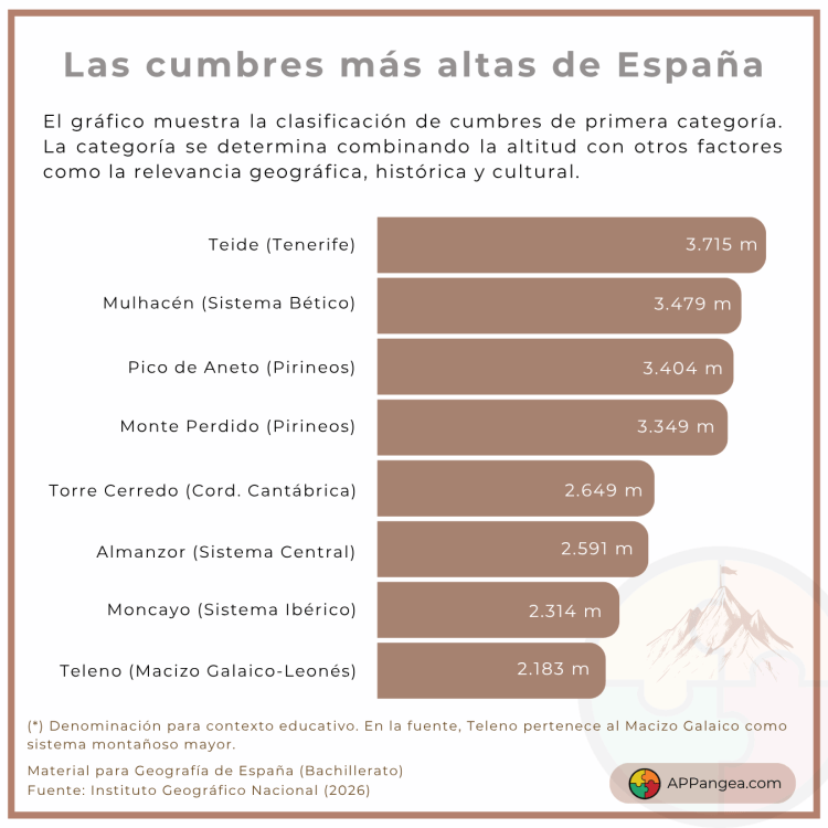 Gráfico Picos más altos de España. Geografía de España. 2ºBachillerato y ESO