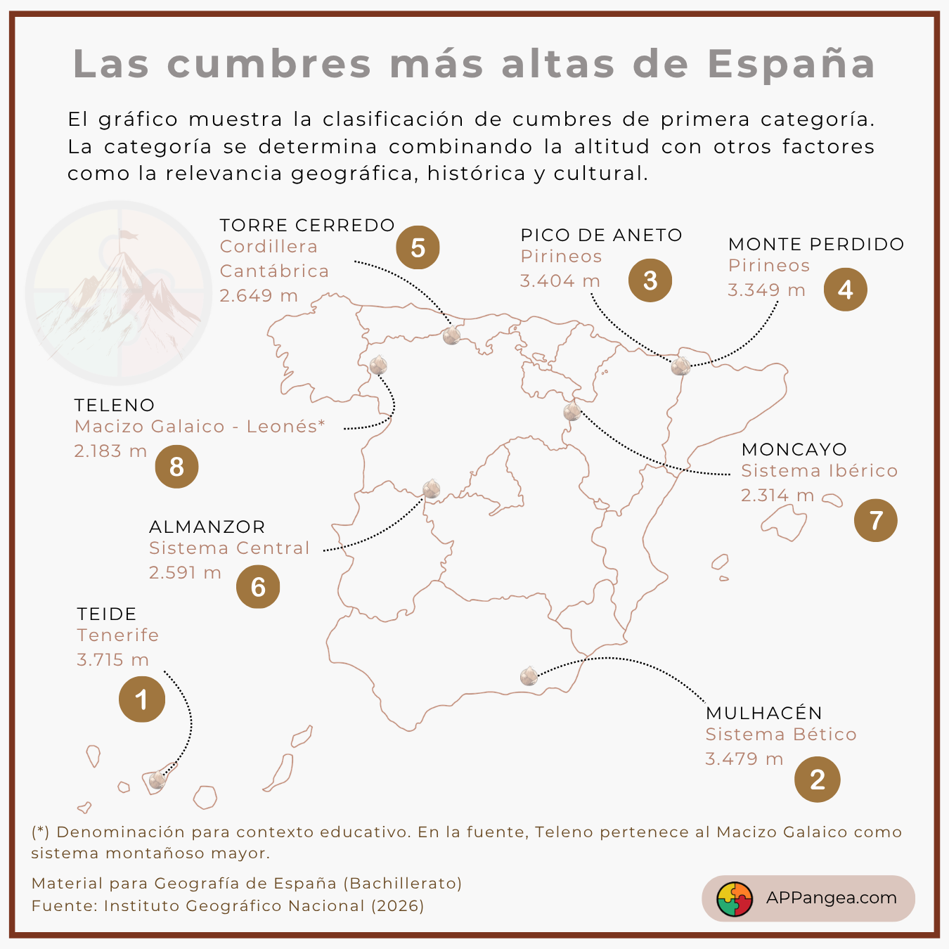 Mapa Picos más altos de España. Geografía de España. 2ºBachillerato y ESO