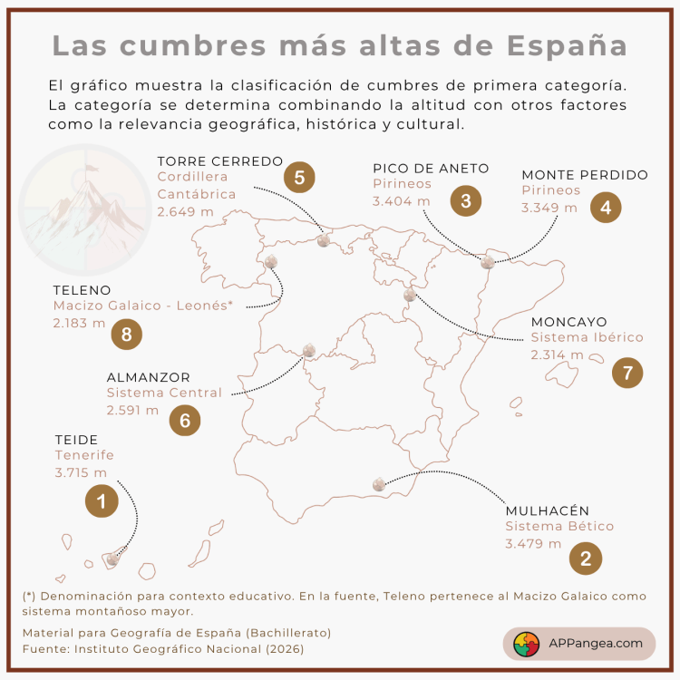 Las cumbres más altas de&nbsp;España