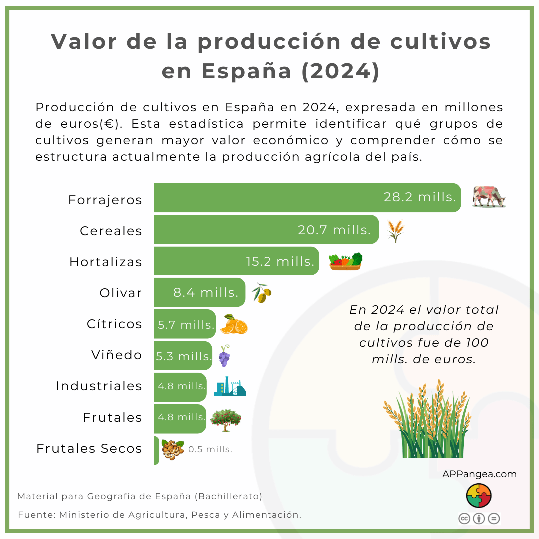 Valor de la producción de cultivos en España. Geografía de España. 2º Bachillerato.