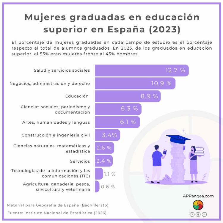 Gráfico mujeres graduadas en educación superior en España en 2023. Geografía ESO y Bachillerato.