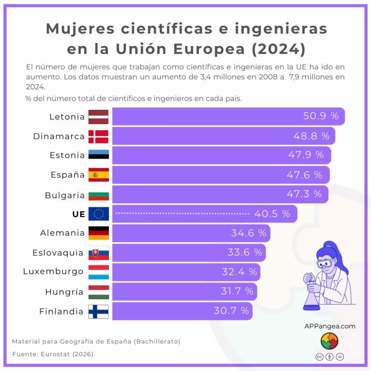 Gráfico Mujeres Científicas e Ingenieras en la Unión Europea en 2024. Geografía ESO y Bachillerato.