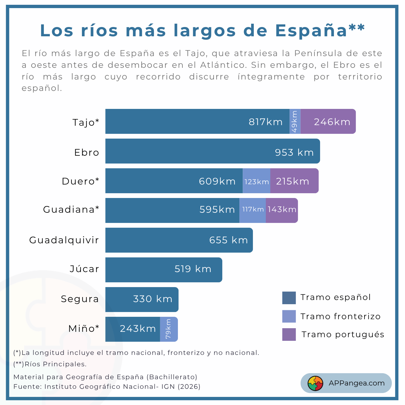 Los ríos más largos de la Península Ibérica. Geografía de España. Bachillerato y ESO.