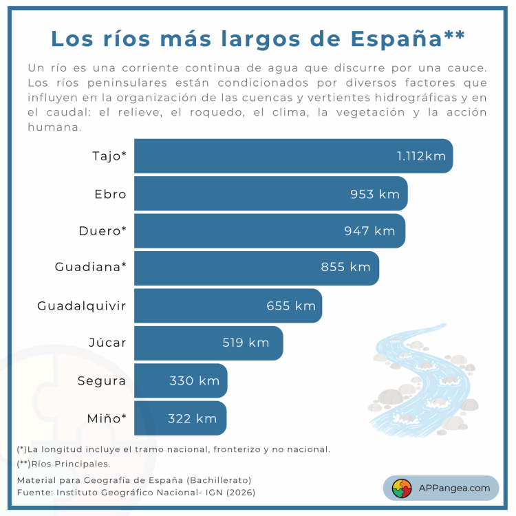 Los ríos más largos de&nbsp;España
