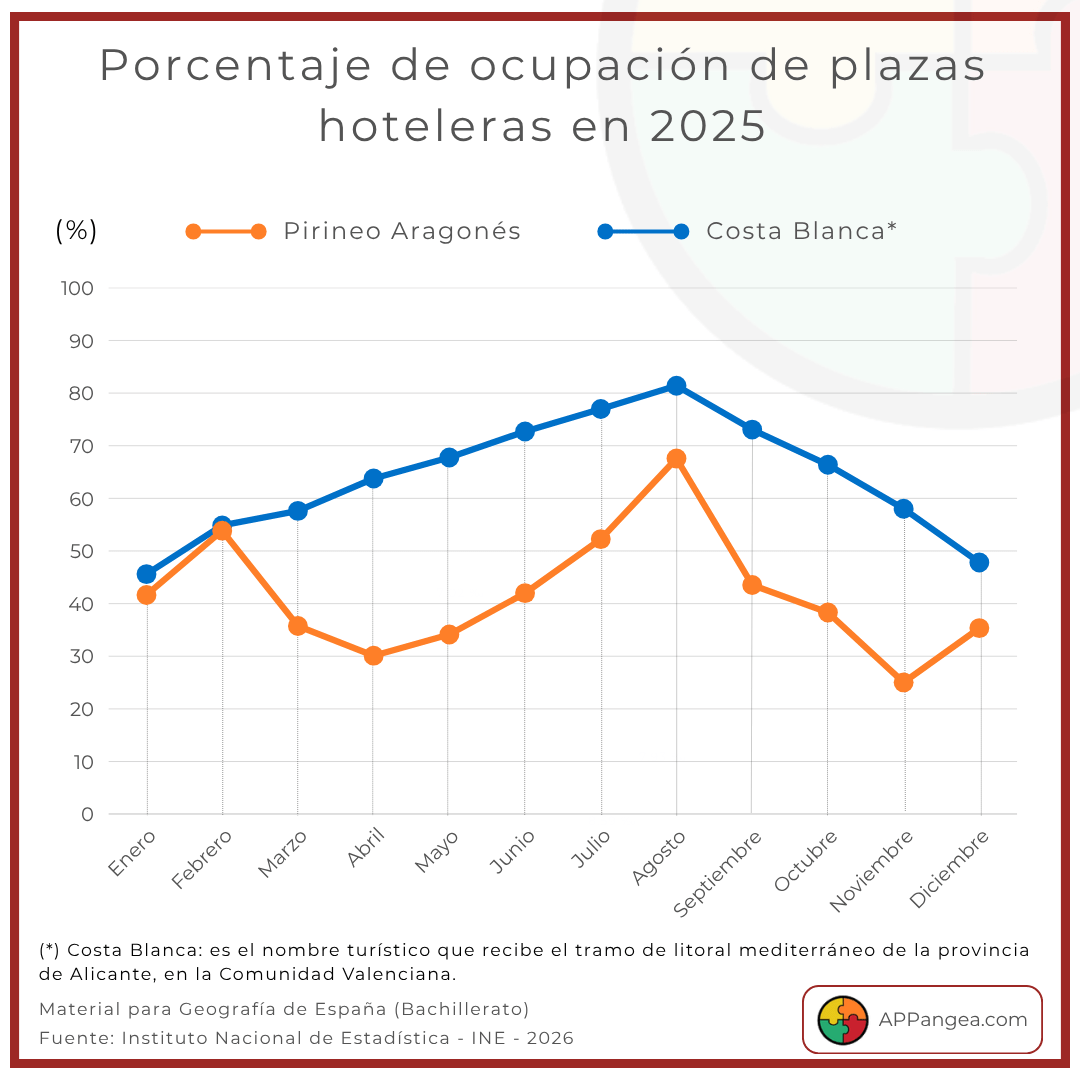 Gráfico Porcentaje Ocupación Plazas Hoteleras 2025