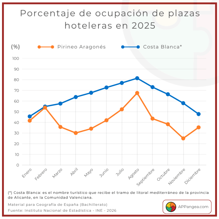 Práctica Ocupación de Plazas Hoteleras 2025-  Geografía de España 2º&nbsp;Bachillerato