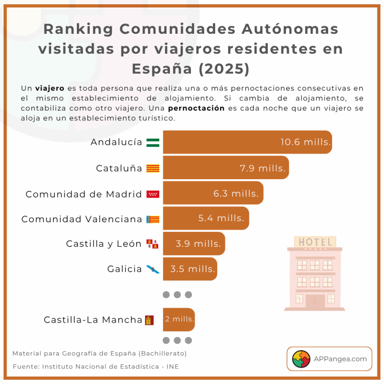 Ranking Comunidades Autónomas visitadas por viajeros residentes en España (2025). Geografía de España.