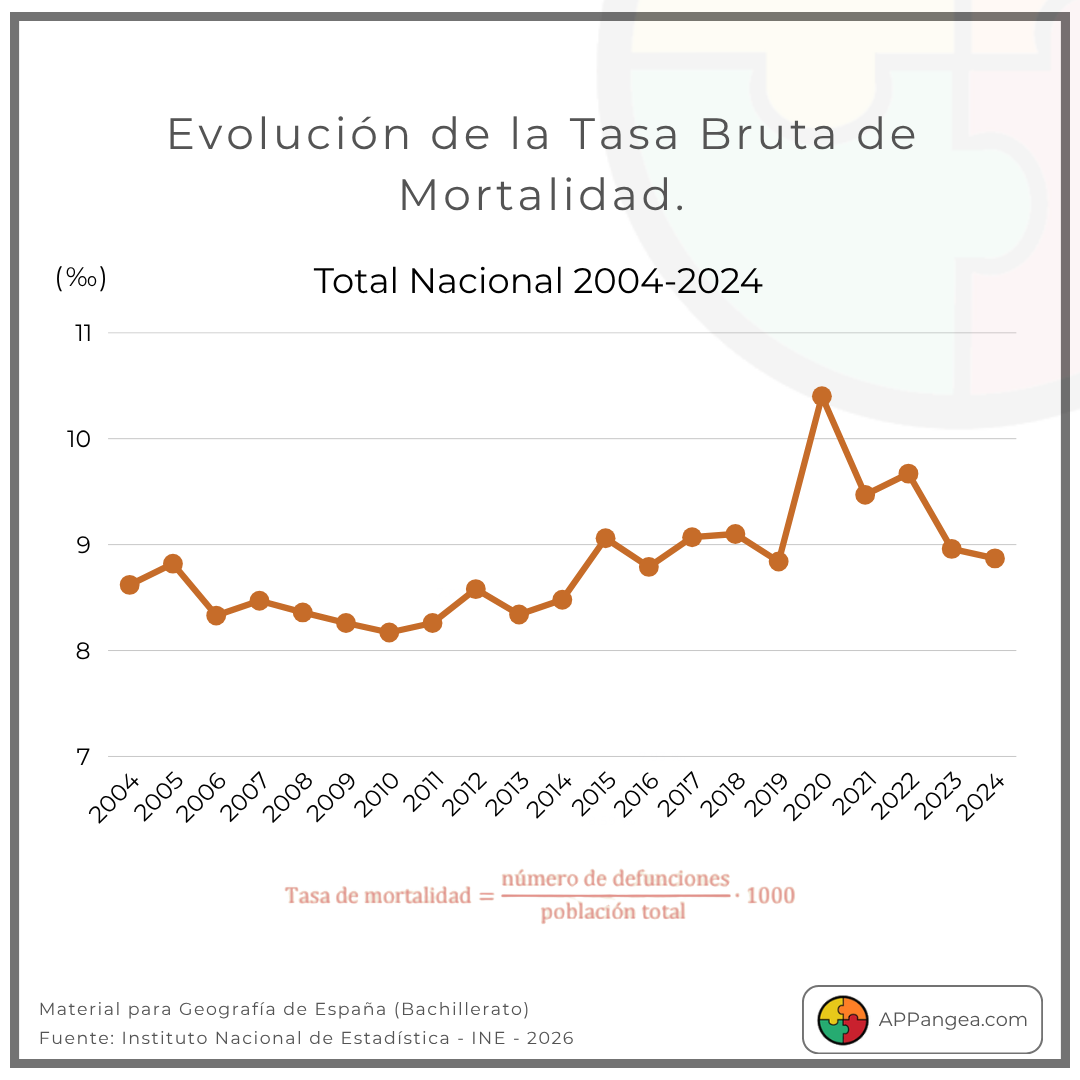 Gráfico Evolución Tasa Bruta Mortalidad España 2004 2024. Geografía de España. ESO y Bachillerato.