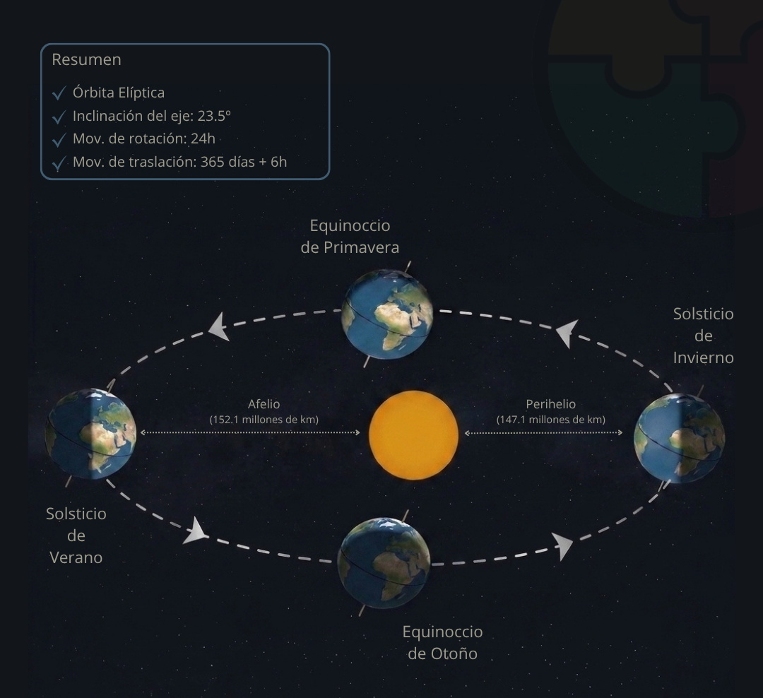 Solsticios y Equinoccios